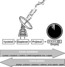 úloha zosilňovača